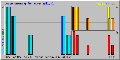 Usage summary for coronapil.nl