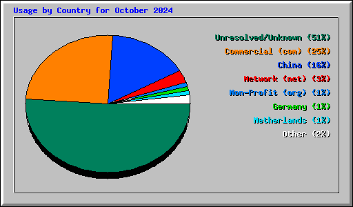 Usage by Country for October 2024