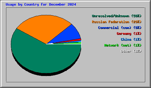 Usage by Country for December 2024