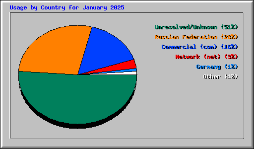 Usage by Country for January 2025