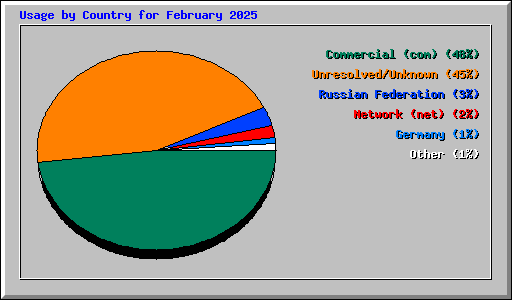 Usage by Country for February 2025