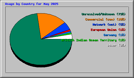 Usage by Country for May 2025