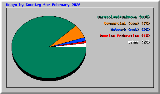Usage by Country for February 2026