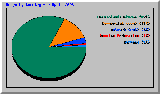 Usage by Country for April 2026