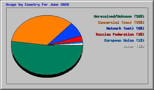 Usage by Country for June 2026
