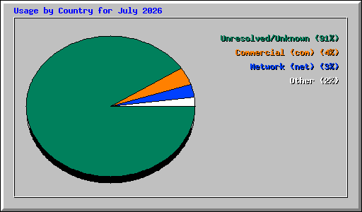 Usage by Country for July 2026