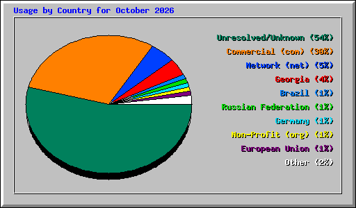 Usage by Country for October 2026