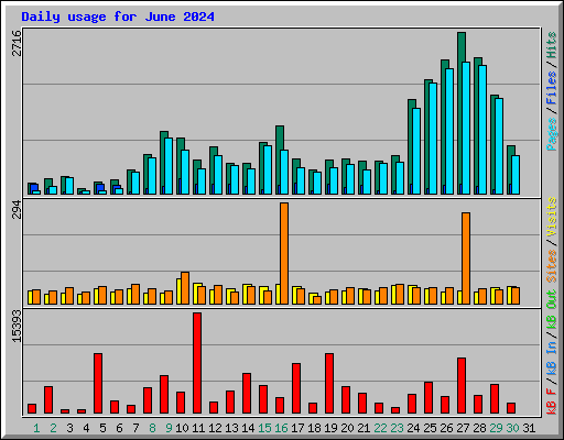 Daily usage for June 2024