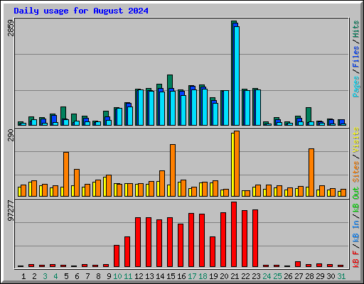 Daily usage for August 2024