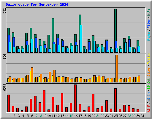 Daily usage for September 2024