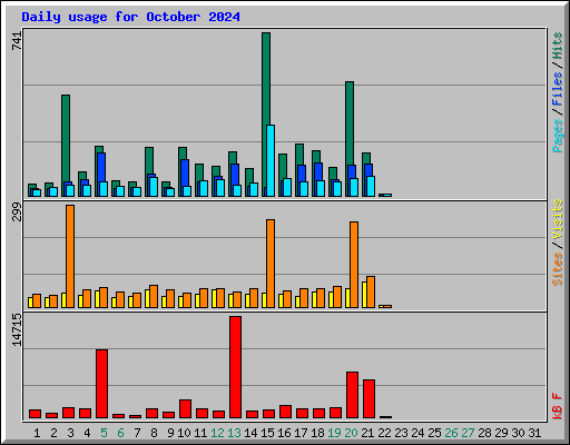 Daily usage for October 2024