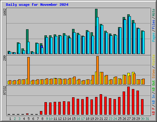 Daily usage for November 2024