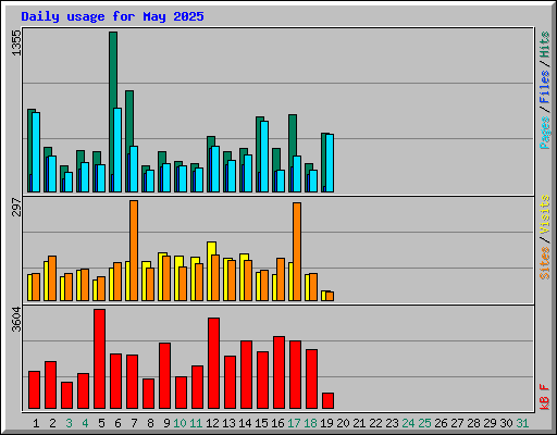 Daily usage for May 2025