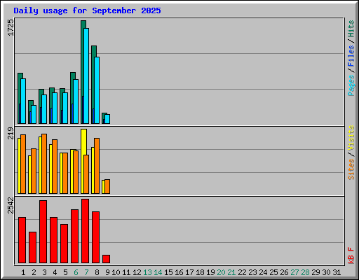 Daily usage for September 2025