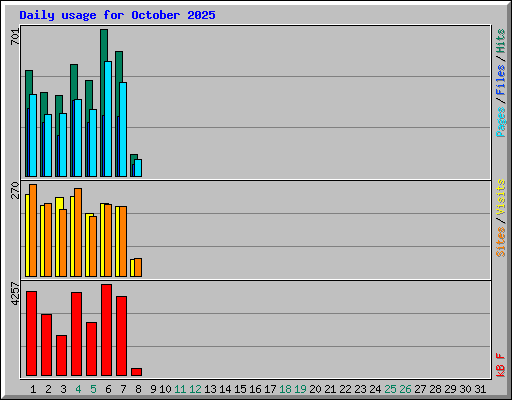 Daily usage for October 2025