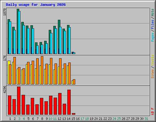 Daily usage for January 2026