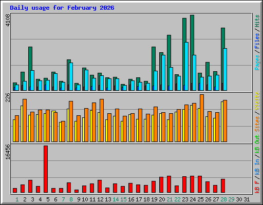 Daily usage for February 2026