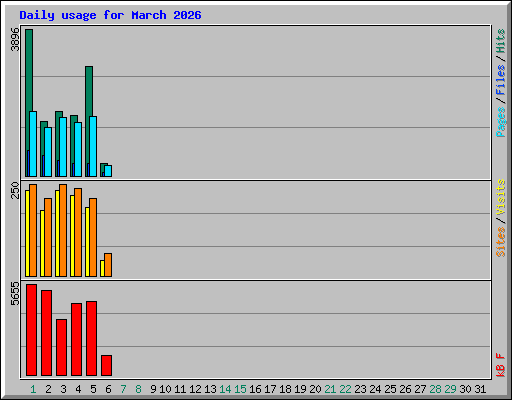 Daily usage for March 2026