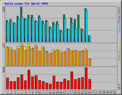 Daily usage for April 2026