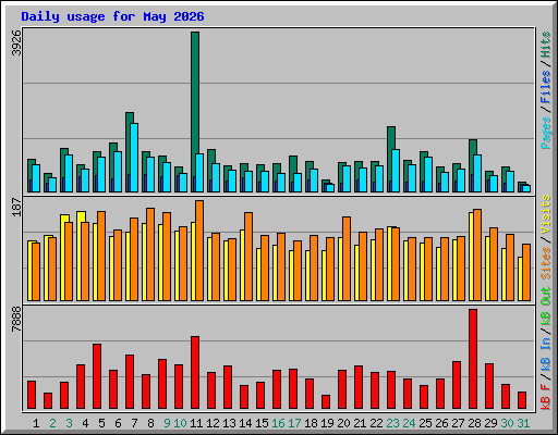 Daily usage for May 2026