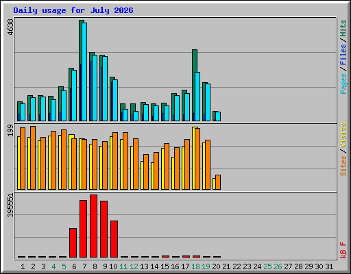 Daily usage for July 2026