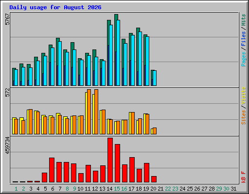 Daily usage for August 2026