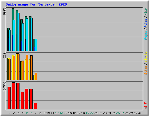 Daily usage for September 2026