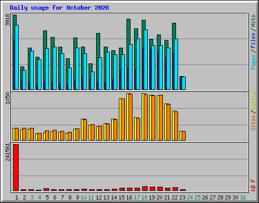 Daily usage for October 2026