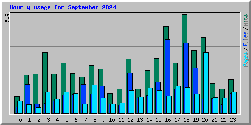 Hourly usage for September 2024