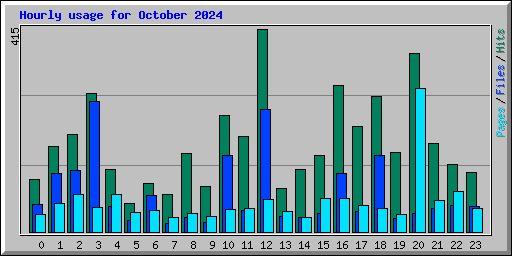 Hourly usage for October 2024