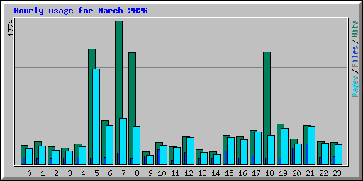 Hourly usage for March 2026