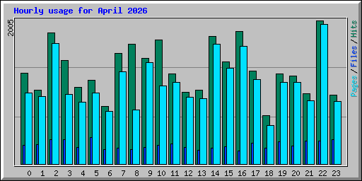 Hourly usage for April 2026
