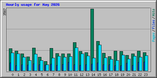 Hourly usage for May 2026