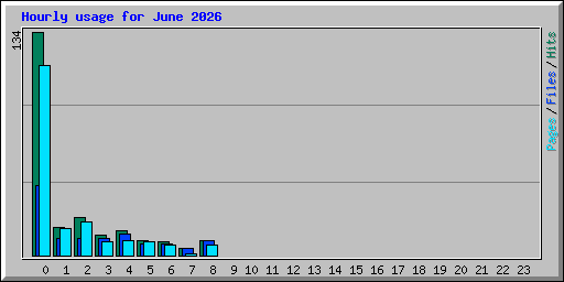 Hourly usage for June 2026