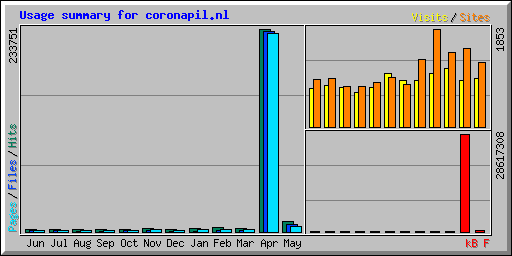Usage summary for coronapil.nl
