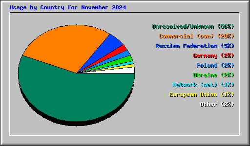 Usage by Country for November 2024