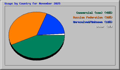 Usage by Country for November 2025