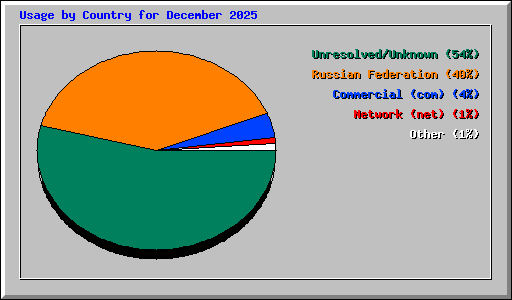 Usage by Country for December 2025