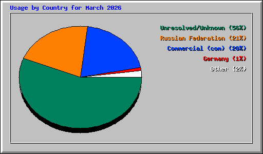 Usage by Country for March 2026