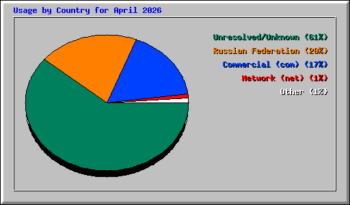 Usage by Country for April 2026
