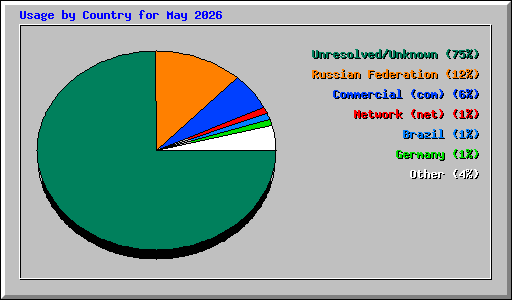 Usage by Country for May 2026