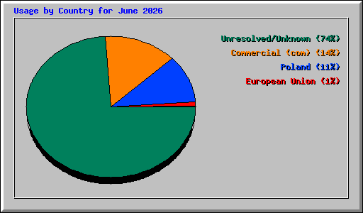 Usage by Country for June 2026