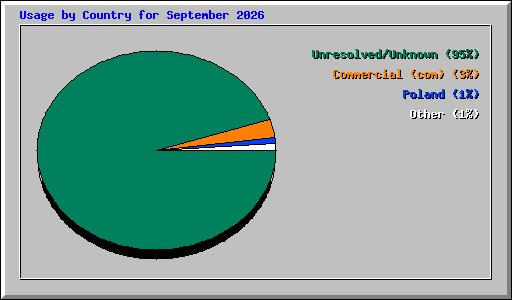 Usage by Country for September 2026