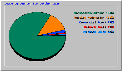 Usage by Country for October 2026