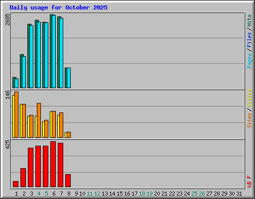 Daily usage for October 2025