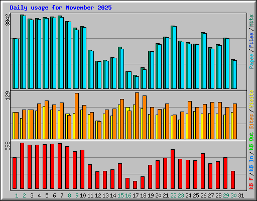 Daily usage for November 2025