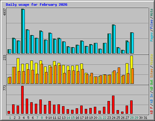 Daily usage for February 2026