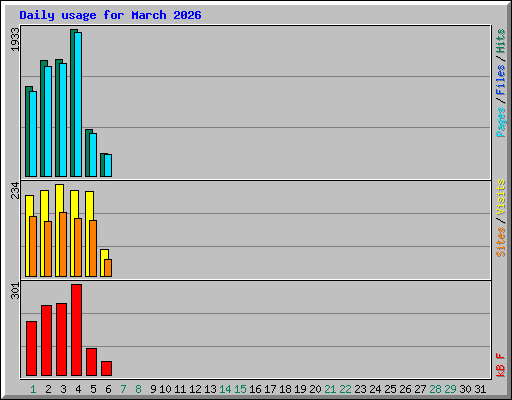 Daily usage for March 2026