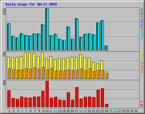 Daily usage for April 2026