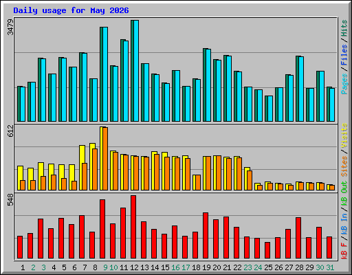 Daily usage for May 2026